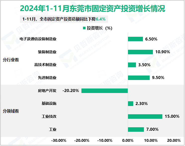 2024年1-11月东莞市固定资产投资增长情况