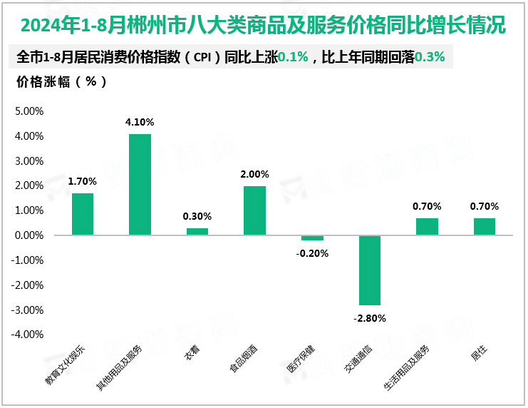 2024年1-8月郴州市八大类商品及服务价格同比增长情况