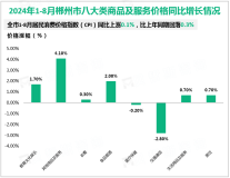 2024年8月末郴州市金融机构本外币各项存款余额4136.7亿元，同比增长13.4%