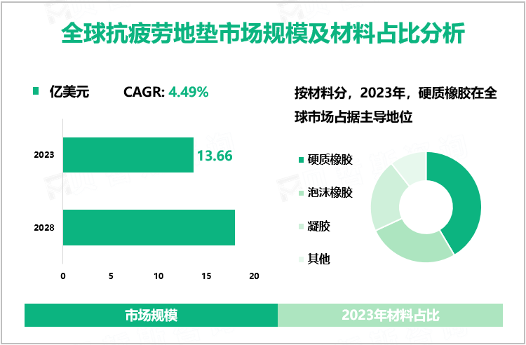 全球抗疲劳地垫市场规模及材料占比分析