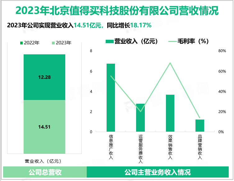 2023年北京值得买科技股份有限公司营收情况