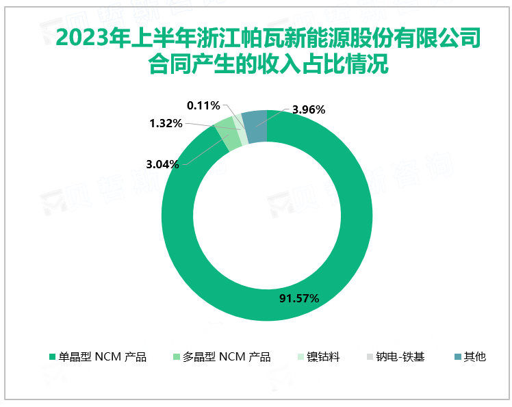 2023年上半年浙江帕瓦新能源股份有限公司合同产生的收入占比情况