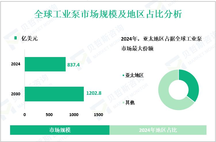 全球工业泵市场规模及地区占比分析