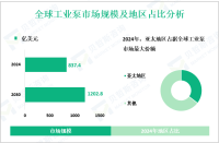 2024年全球工业泵市场规模为837.4亿美元，亚太地区占最大份额