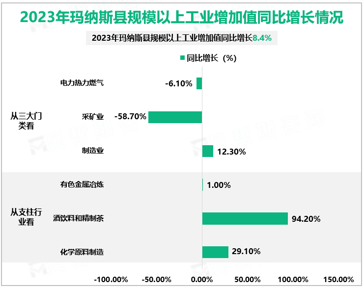 2023年玛纳斯县规模以上工业增加值同比增长情况