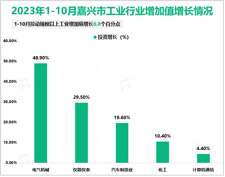 2023年1-10月嘉兴市工业行业增加值增长情况