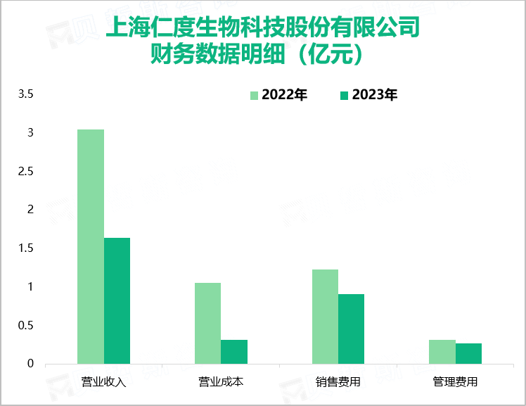 上海仁度生物科技股份有限公司财务数据明细（亿元）