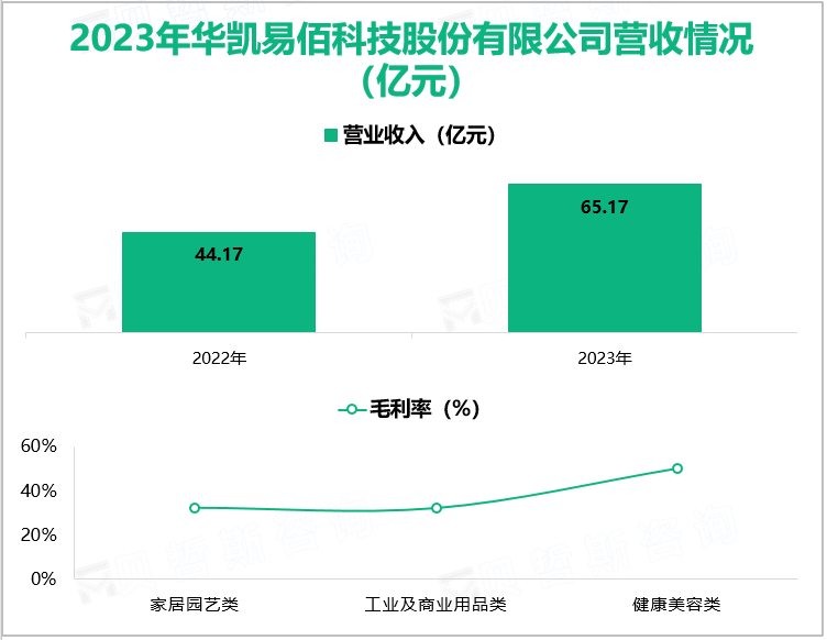 2023年华凯易佰科技股份有限公司营收情况(亿元)