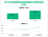 华凯易佰打造中国跨境电商科技品牌型企业，其营收在2023年为65.17亿元