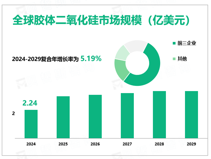 全球胶体二氧化硅市场规模（亿美元）
