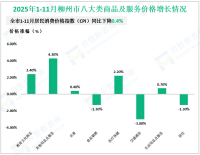 2025年1-11月柳州市固定资产投资同比增长3.8%