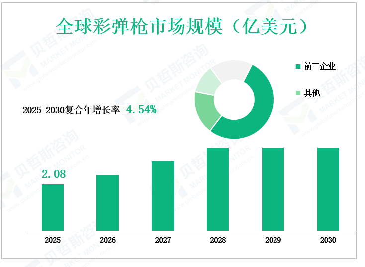 全球彩弹枪市场规模（亿美元）