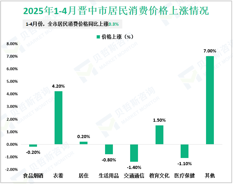 2025年1-4月晋中市居民消费价格上涨情况