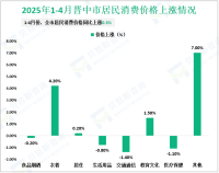 2025年1-4月晋中市固定资产投资同比增长0.6%