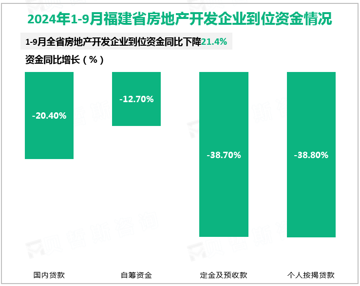 2024年1-9月福建省房地产开发企业到位资金情况