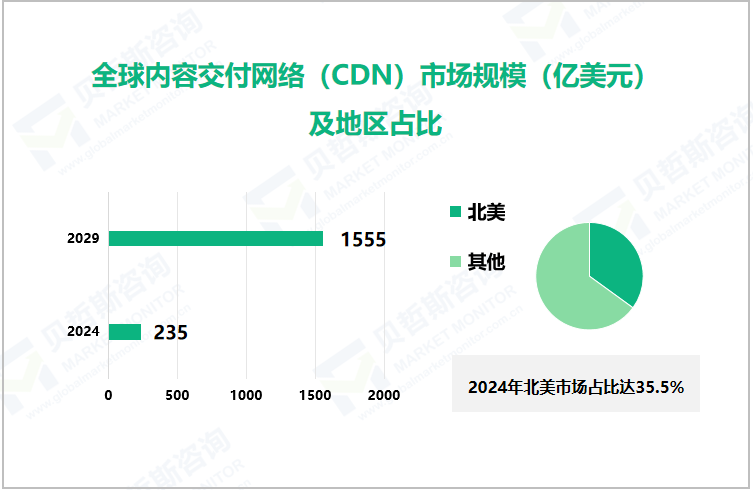 全球内容交付网络（CDN）市场规模（亿美元）及地区占比