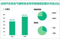 汽车安全气囊和安全带发展概况：2024年全球市场规模为401.26亿美元