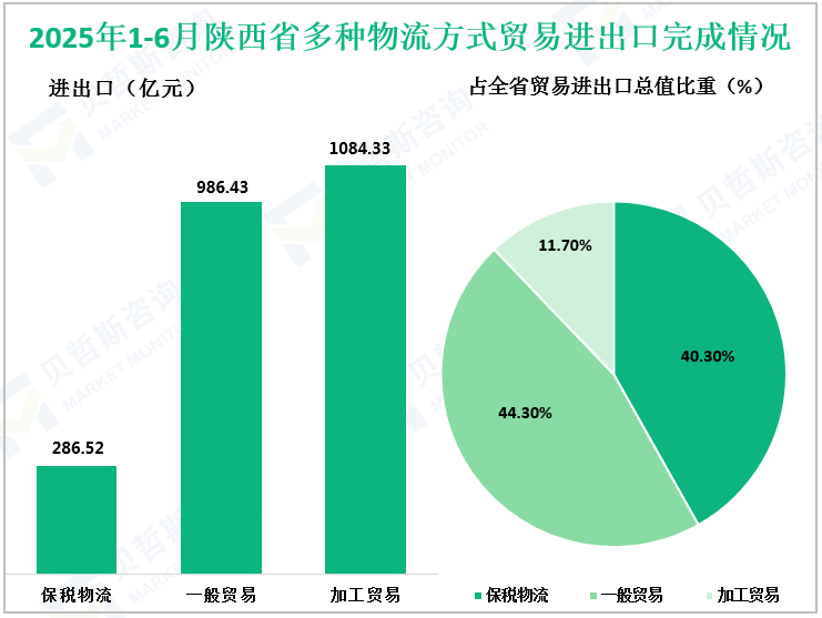 2025年1-6月陕西省多种物流方式贸易进出口完成情况