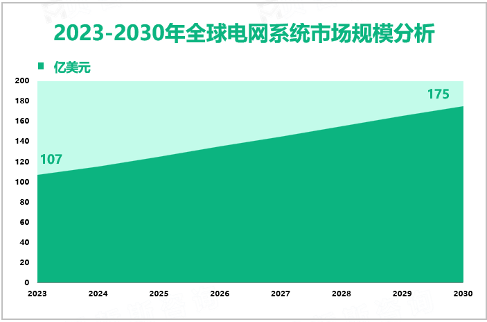 2023-2030年全球电网系统市场规模分析