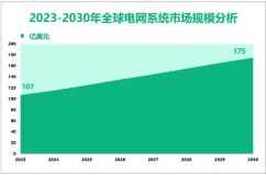 2023年电网系统区域市场分析：北美、亚太地区、欧洲市场份额分别为27%、22%、42%