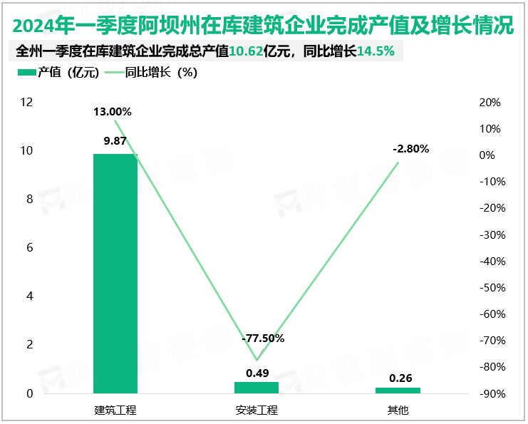 2024年一季度阿坝州在库建筑企业完成产值及增长情况