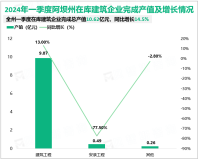 2024年一季度阿坝州在库建筑企业完成总产值10.62亿元，同比增长14.5%