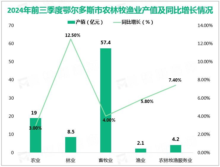 2024年前三季度鄂尔多斯市农林牧渔业产值及同比增长情况