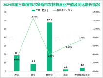 2024年前三季度鄂尔多斯市地区生产总值4361.3亿元，同比增长5.8%