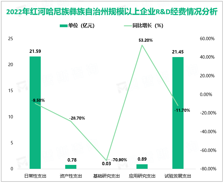 2022年红河哈尼族彝族自治州规模以上企业R&D经费情况分析