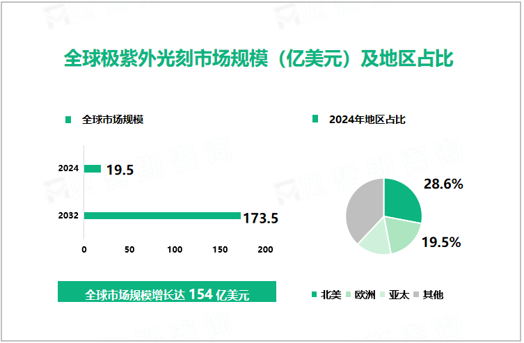 全球极紫外光刻市场规模（亿美元）及地区占比