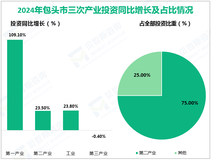 2024年包头市三次产业投资同比增长及占比情况