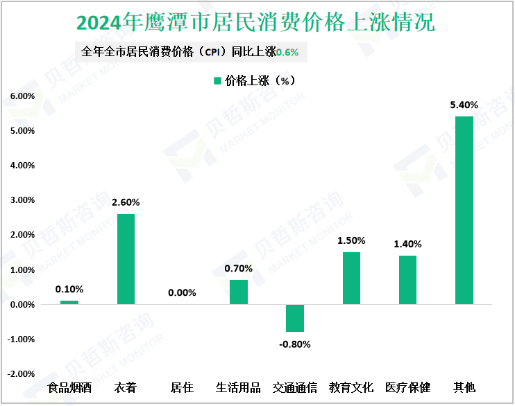 2024年鹰潭市居民消费价格上涨情况
