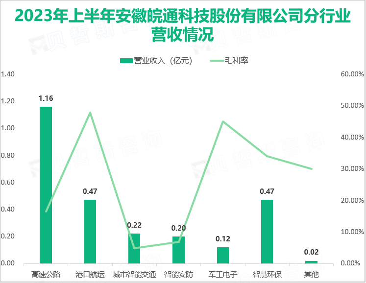 2023年上半年安徽皖通科技股份有限公司分行业营收情况