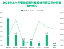 2023年上半年皖通科技不断探索第二生命曲线，最终实现总营业收入2.67亿元