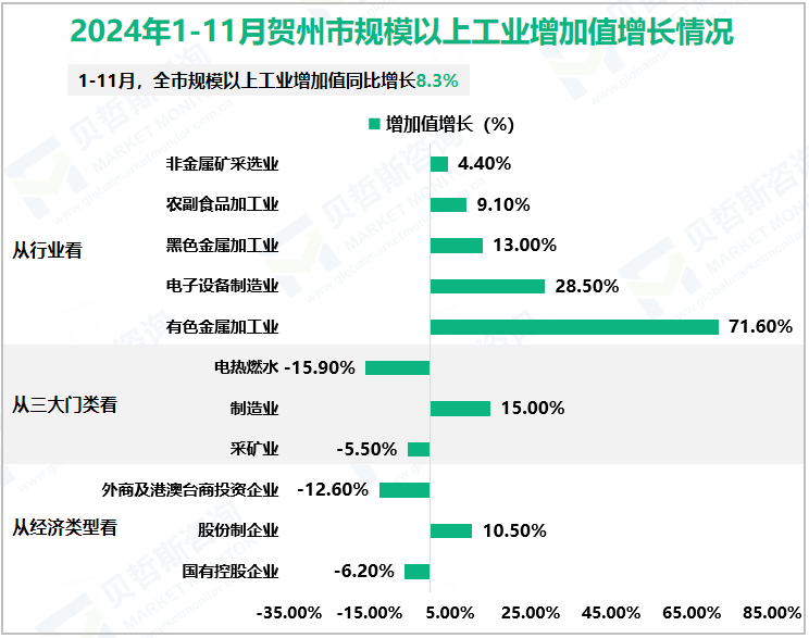 2024年1-11月贺州市规模以上工业增加值增长情况