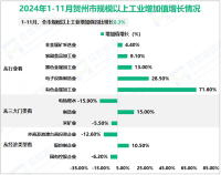 2024年1-11月贺州市规模以上工业增加值同比增长8.3%