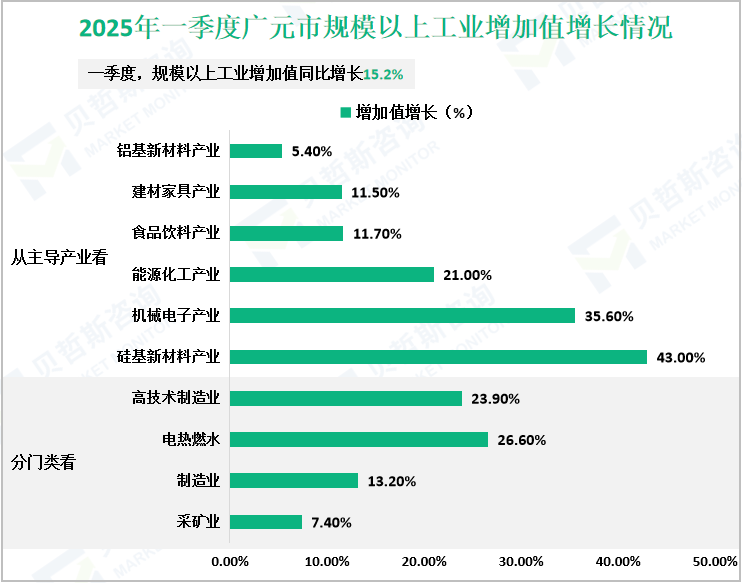 2025年一季度广元市规模以上工业增加值增长情况