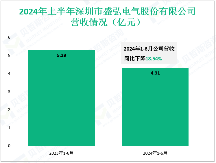 2024年上半年深圳市盛弘电气股份有限公司营收情况（亿元）