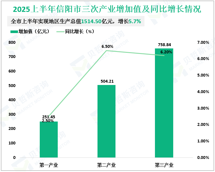 2025上半年信阳市三次产业增加值及同比增长情况