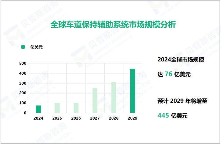 全球车道保持辅助系统市场规模分析