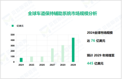 2024年车道保持辅助系统行业现状：全球市场规模达76亿美元

