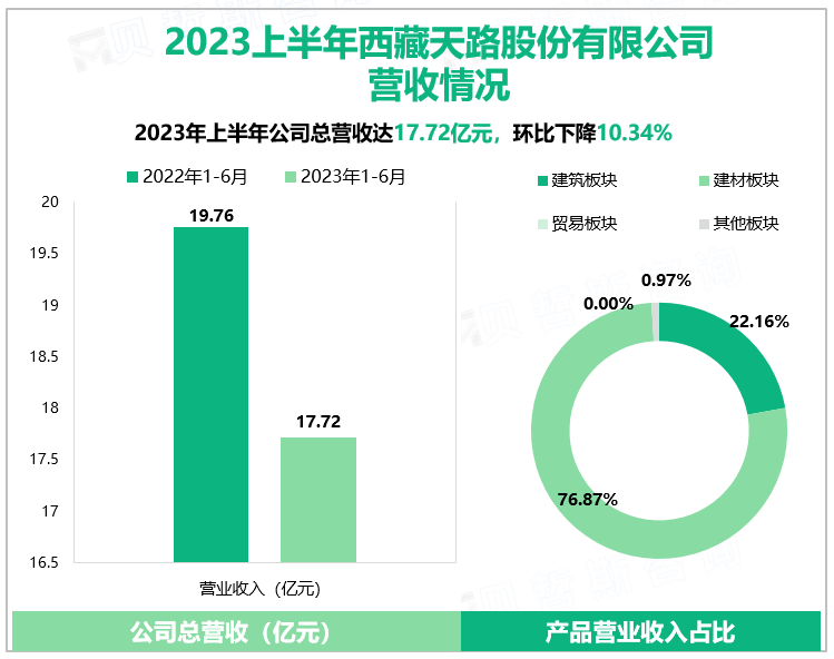 2023上半年西藏天路股份有限公司营收情况