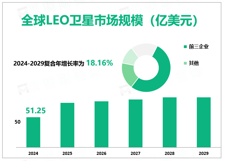 全球LEO卫星市场规模（亿美元）