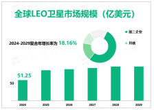 全球LEO卫星市场规模51.25亿美元，成本低于大型卫星、应用领域增加等因素驱动市场增长