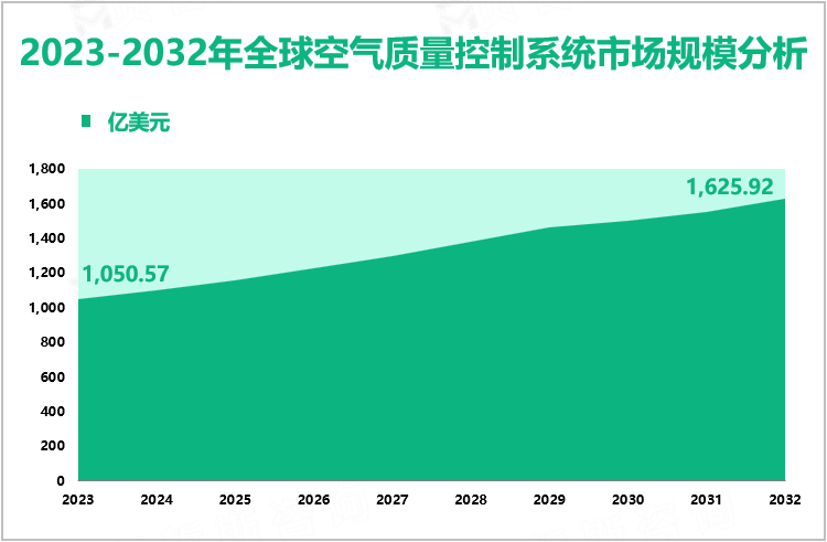 2023-2032年全球空气质量控制系统市场规模分析