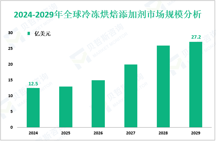 2024-2029年全球冷冻烘焙添加剂市场规模分析