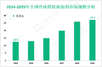 冷冻烘焙添加剂行业前景：预计到2029年全球市场规模将达到27.2亿美元