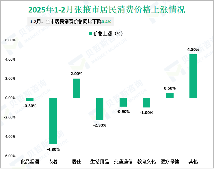 2025年1-2月张掖市居民消费价格上涨情况