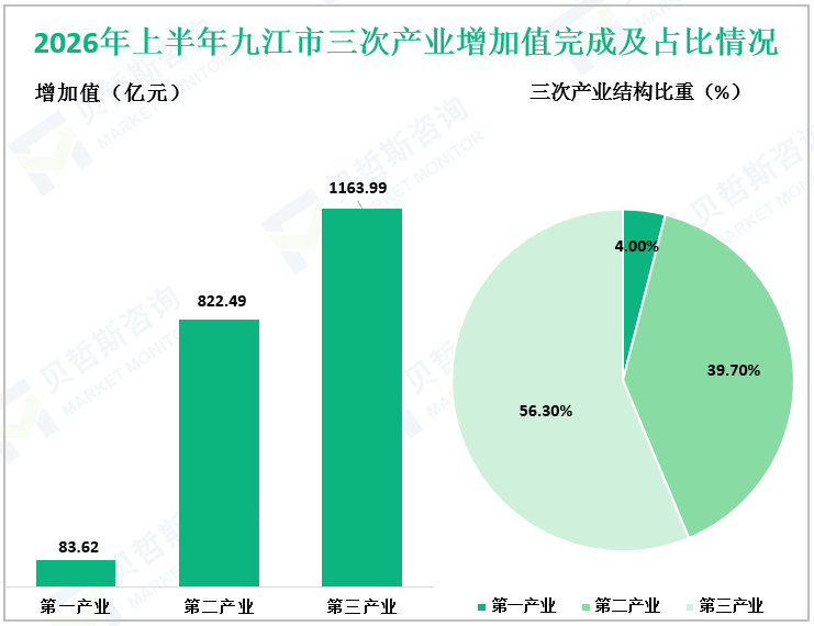 2026年上半年九江市三次产业增加值完成及占比情况