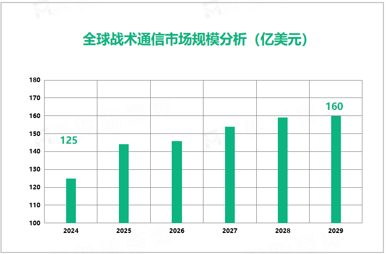 全球战术通信市场规模分析（亿美元）